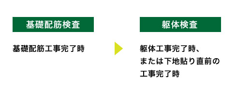 基礎配筋検査基礎配筋工事完了時→躯体検査躯体工事完了時、または下地貼り直前の工事完了時