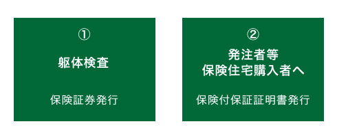 躯体検査、保険証券発行。発注者等保険住宅購入者へ保険付き保険証明書発行